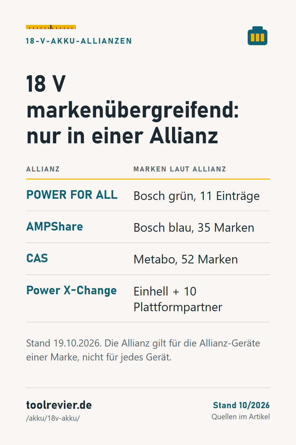 Pin: Tabelle der 18-V-Allianzen – POWER FOR ALL 11 Einträge, AMPShare 35 Marken, CAS 52 Marken, Einhell Power X-Change mit 10 Plattformpartnern.
