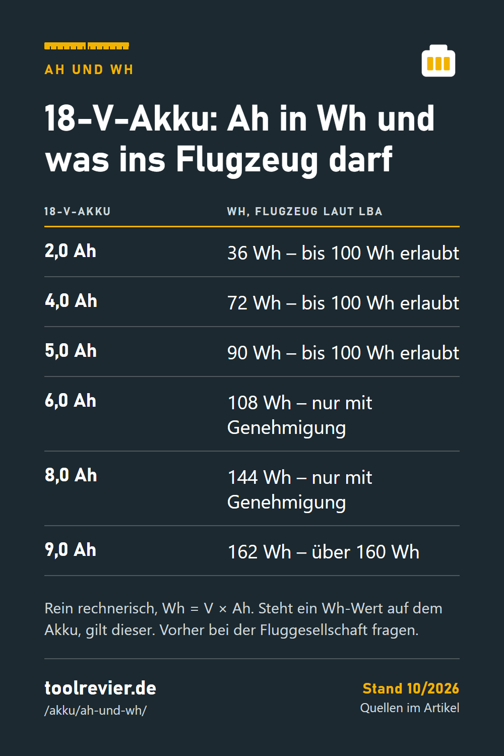 Pin: Tabelle 18-V-Akku – 2,0 Ah 36 Wh, 4,0 Ah 72 Wh, 5,0 Ah 90 Wh erlaubt; 6,0 und 8,0 Ah nur mit Genehmigung; 9,0 Ah 162 Wh über 160 Wh.