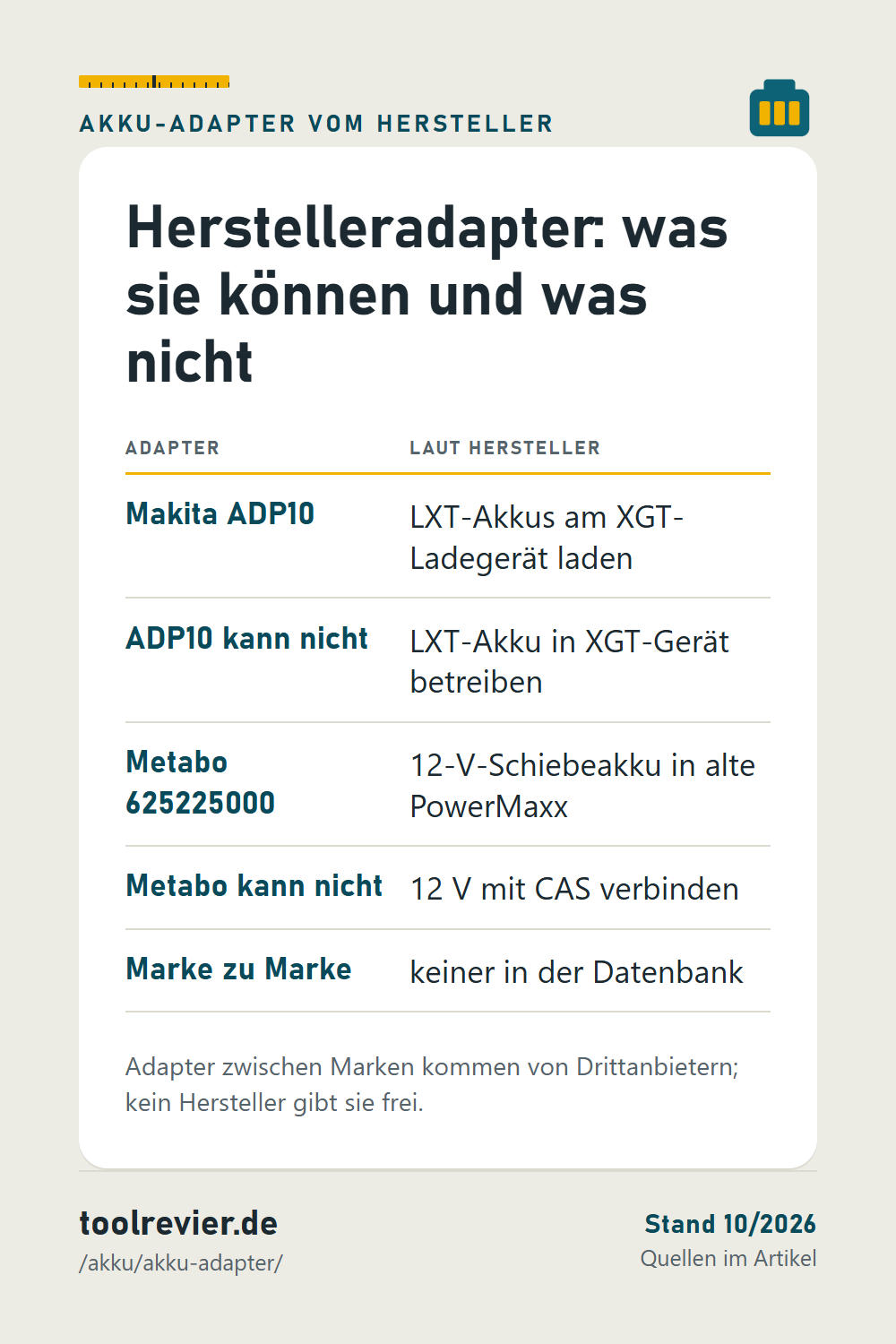 Pin: Tabelle Herstelleradapter – Makita ADP10 lädt LXT am XGT-Ladegerät, Metabo 625225000 für alte PowerMaxx; kein Herstelleradapter von Marke zu Marke.