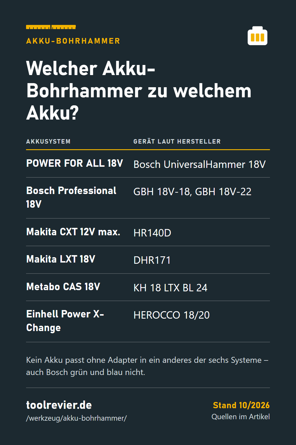 Pin: Tabelle Akkusystem zu Akku-Bohrhammer – POWER FOR ALL, Bosch Professional, Makita CXT und LXT, Metabo CAS, Einhell Power X-Change.