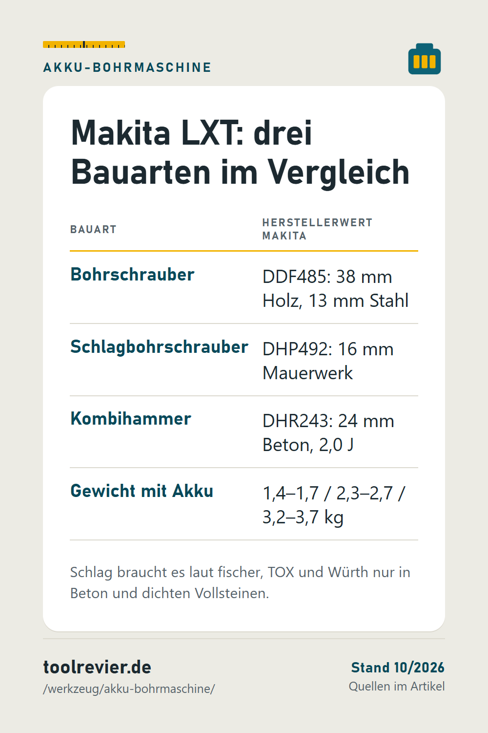 Pin: Tabelle Makita LXT – Bohrschrauber DDF485, Schlagbohrschrauber DHP492, Kombihammer DHR243 mit Bohr-Ø und Gewicht mit Akku.
