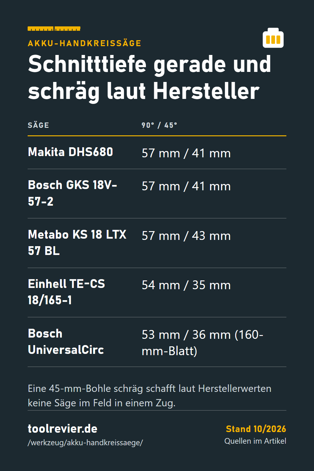 Pin: Tabelle Akku-Handkreissäge – Schnitttiefe bei 90° und 45° für Makita DHS680, Bosch GKS 18V-57-2, Metabo, Einhell und Bosch UniversalCirc.