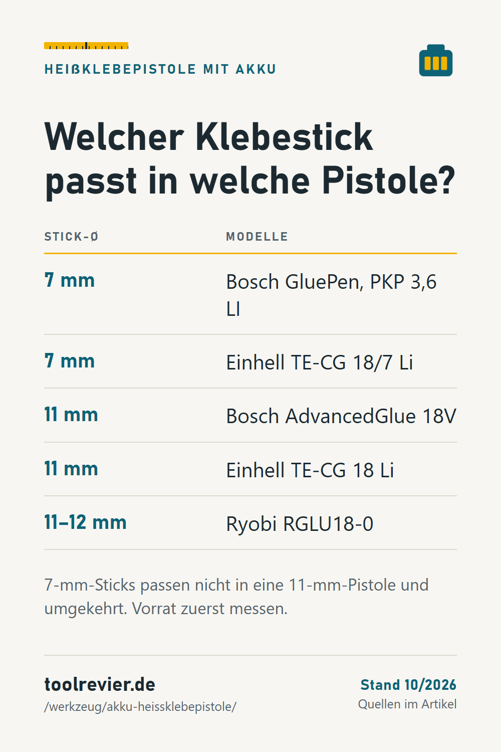 Pin: Tabelle Klebestick-Durchmesser – 7 mm für Bosch GluePen, PKP und Einhell TE-CG 18/7, 11 mm für Bosch AdvancedGlue und Einhell TE-CG 18, 11–12 mm Ryobi.