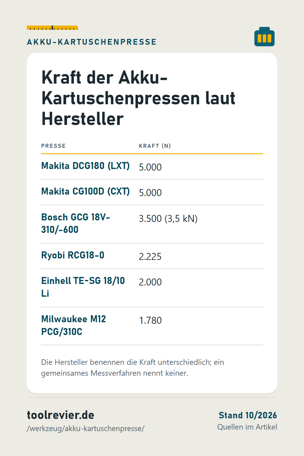 Pin: Tabelle Kraft in Newton – Makita DCG180 und CG100D 5.000, Bosch GCG 3.500, Ryobi 2.225, Einhell 2.000, Milwaukee M12 1.780.