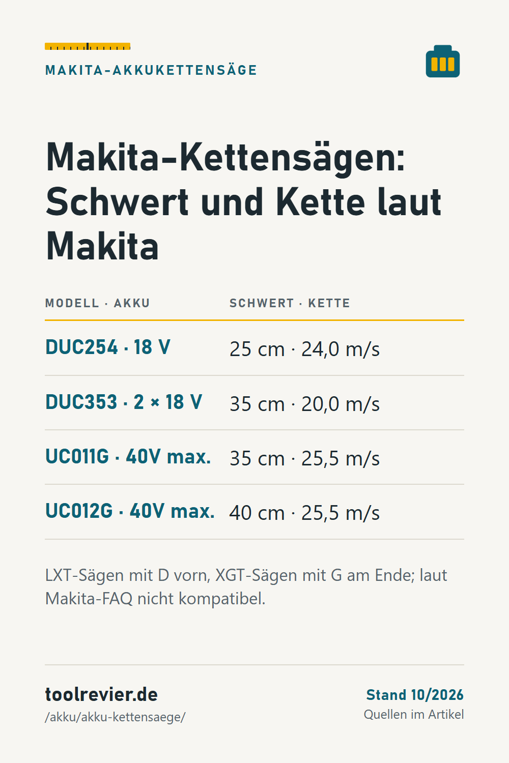 Pin: Tabelle Makita-Kettensägen – DUC254 18 V 25 cm, DUC353 2 × 18 V 35 cm, UC011G und UC012G 40V max. mit 35 und 40 cm, Kettengeschwindigkeit laut Makita.