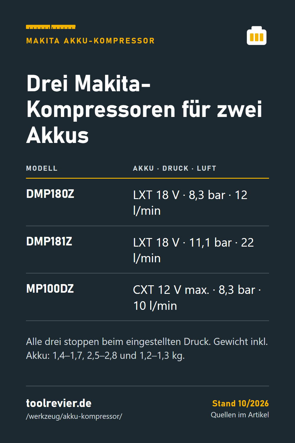 Pin: Tabelle Makita DMP180Z, DMP181Z und MP100DZ – Akkusystem LXT oder CXT, 8,3 bis 11,1 bar, 10 bis 22 l/min.