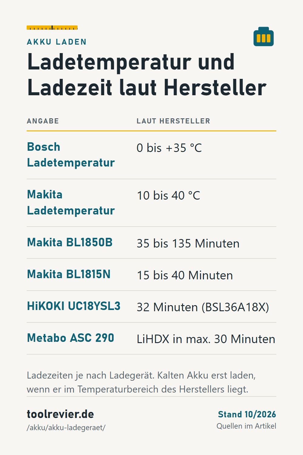 Pin: Tabelle Laden – Bosch 0 bis +35 °C, Makita 10 bis 40 °C, BL1850B 35 bis 135 Minuten, BL1815N 15 bis 40, HiKOKI 32, Metabo max. 30 Minuten.