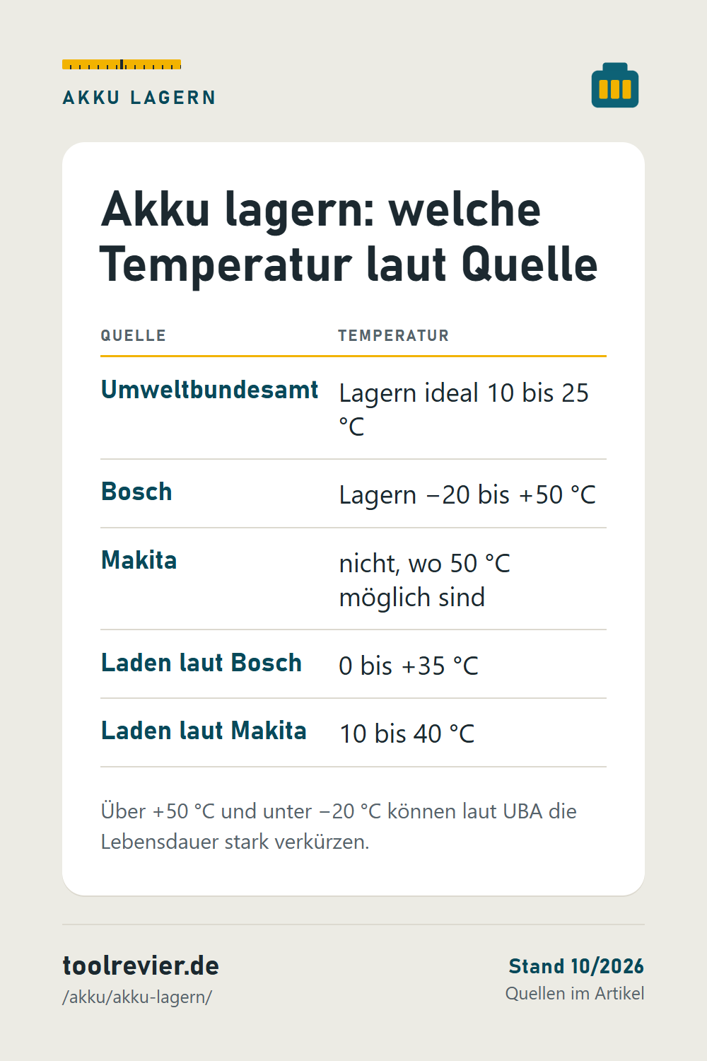 Pin: Tabelle Akku lagern – UBA 10 bis 25 °C, Bosch −20 bis +50 °C, Makita nicht über 50 °C; Laden Bosch 0 bis +35 °C, Makita 10 bis 40 °C.