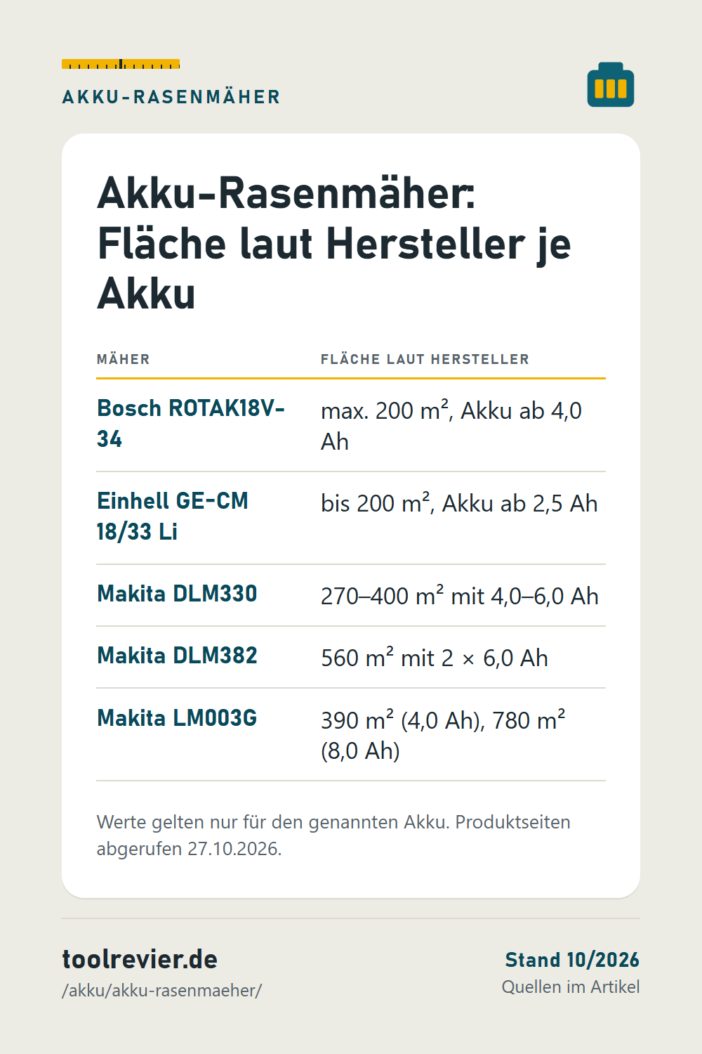 Pin: Tabelle Flächen laut Hersteller – Bosch ROTAK18V-34 200 m², Einhell GE-CM 18/33 Li 200 m², Makita DLM330 270–400 m², DLM382 560 m², LM003G 390/780 m².