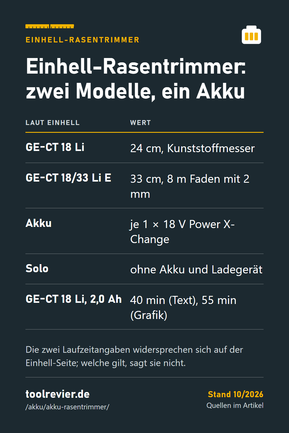 Pin: Tabelle Einhell-Rasentrimmer – GE-CT 18 Li 24 cm mit Messern, GE-CT 18/33 Li E 33 cm mit Faden, je ein 18-V-Akku, Solo ohne Akku, Laufzeit 40 oder 55 min.
