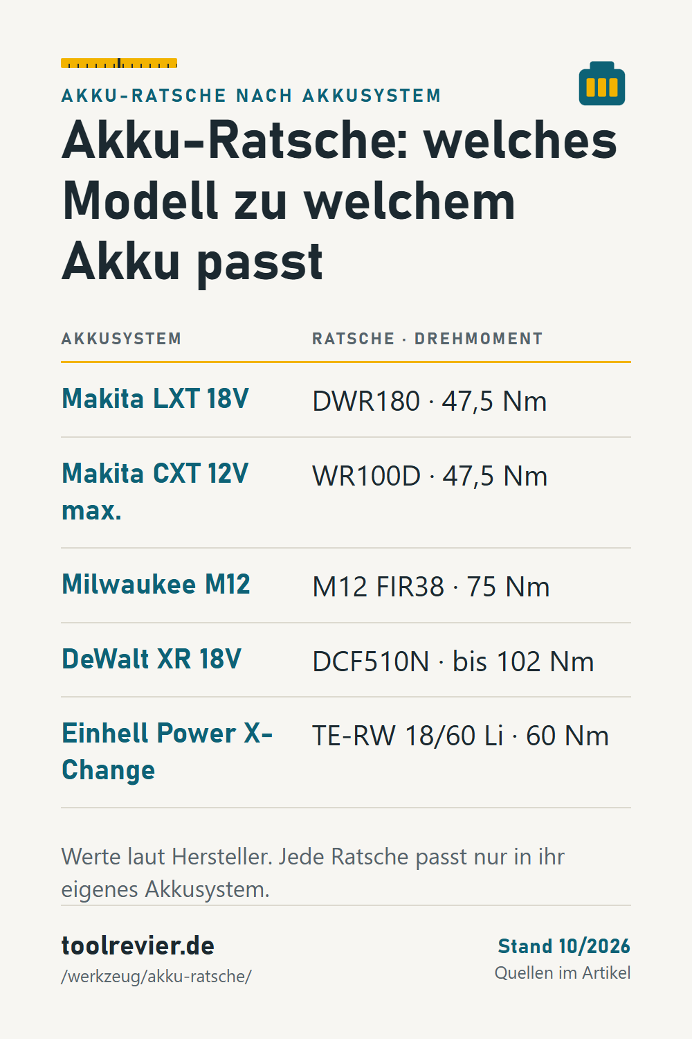 Pin: Akku-Ratsche nach Akkusystem – Makita DWR180 und WR100D 47,5 Nm, Milwaukee M12 FIR38 75 Nm, DeWalt DCF510N bis 102 Nm, Einhell TE-RW 18/60 Li 60 Nm.