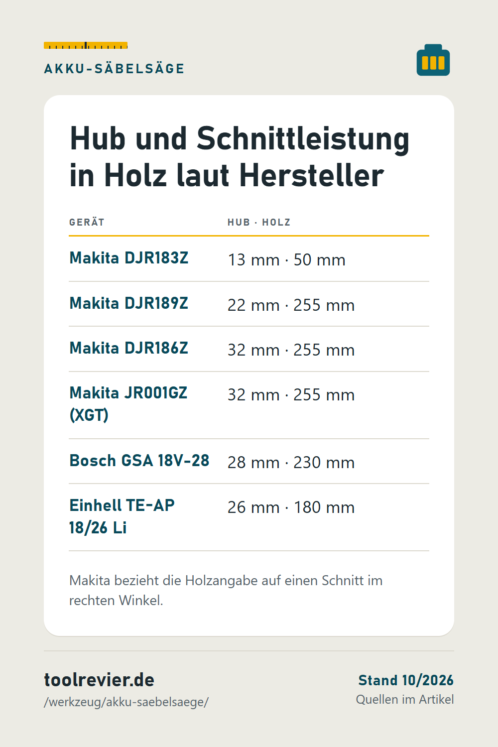 Pin: Tabelle Akku-Säbelsägen – Hub und Schnittleistung in Holz für Makita DJR183Z, DJR189Z, DJR186Z, JR001GZ, Bosch GSA 18V-28 und Einhell TE-AP 18/26 Li.