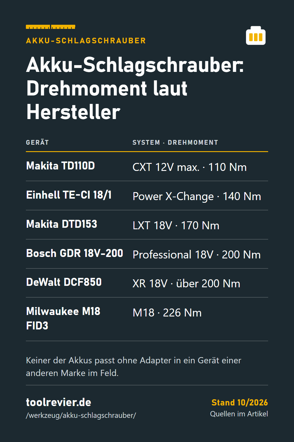 Pin: Tabelle Akku-Schlagschrauber – Makita TD110D 110 Nm, Einhell TE-CI 18/1 140 Nm, Makita DTD153 170 Nm, Bosch GDR 18V-200 200 Nm, DeWalt DCF850, Milwaukee M18 FID3 226 Nm.
