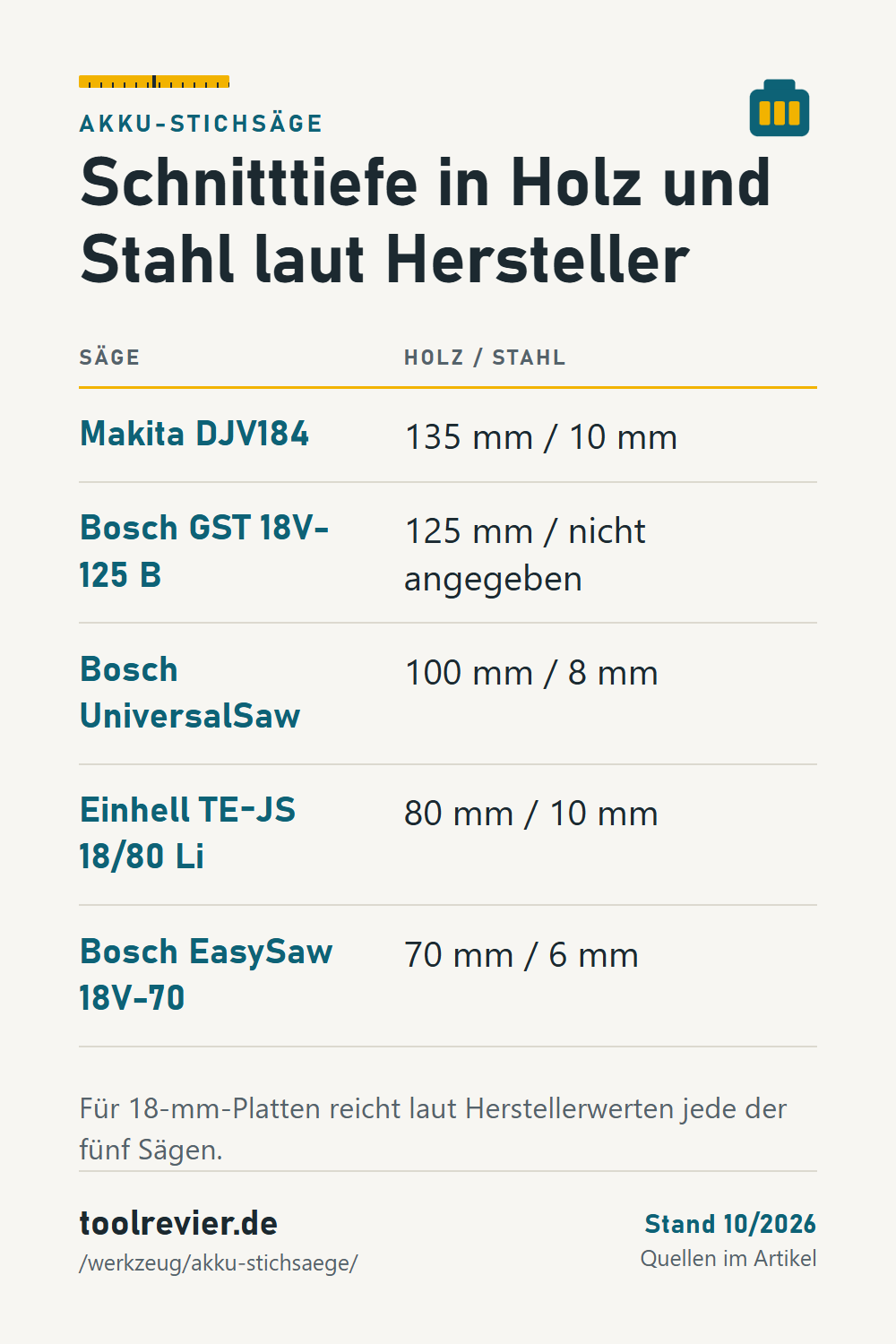 Pin: Tabelle Akku-Stichsägen – Schnitttiefe Holz und Stahl für Makita DJV184, Bosch GST 18V-125 B, UniversalSaw, Einhell TE-JS 18/80 Li, EasySaw 18V-70.
