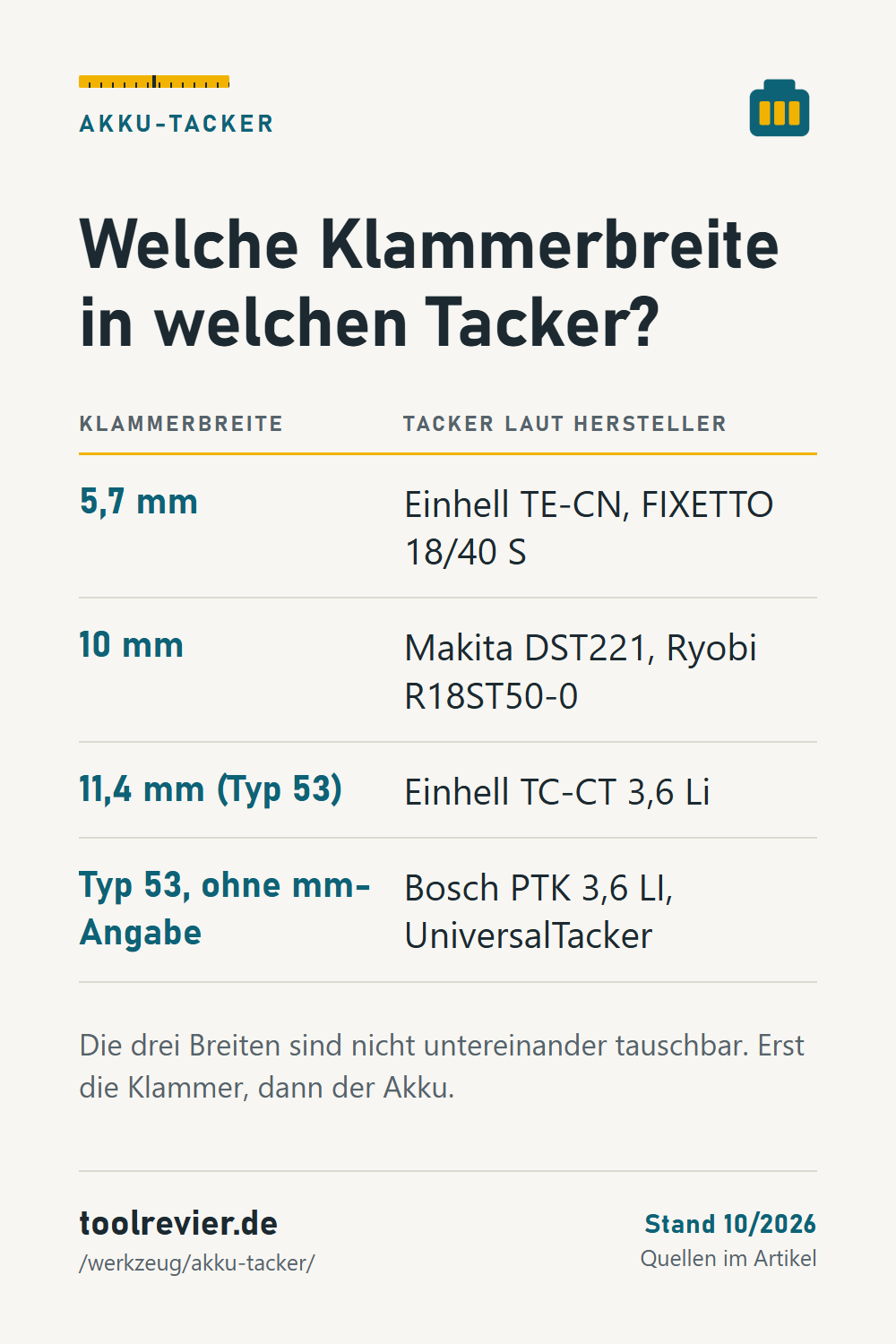 Pin: Tabelle Klammerbreite – 5,7 mm Einhell TE-CN und FIXETTO, 10 mm Makita und Ryobi, 11,4 mm Typ 53 Einhell TC-CT, Typ 53 bei Bosch.