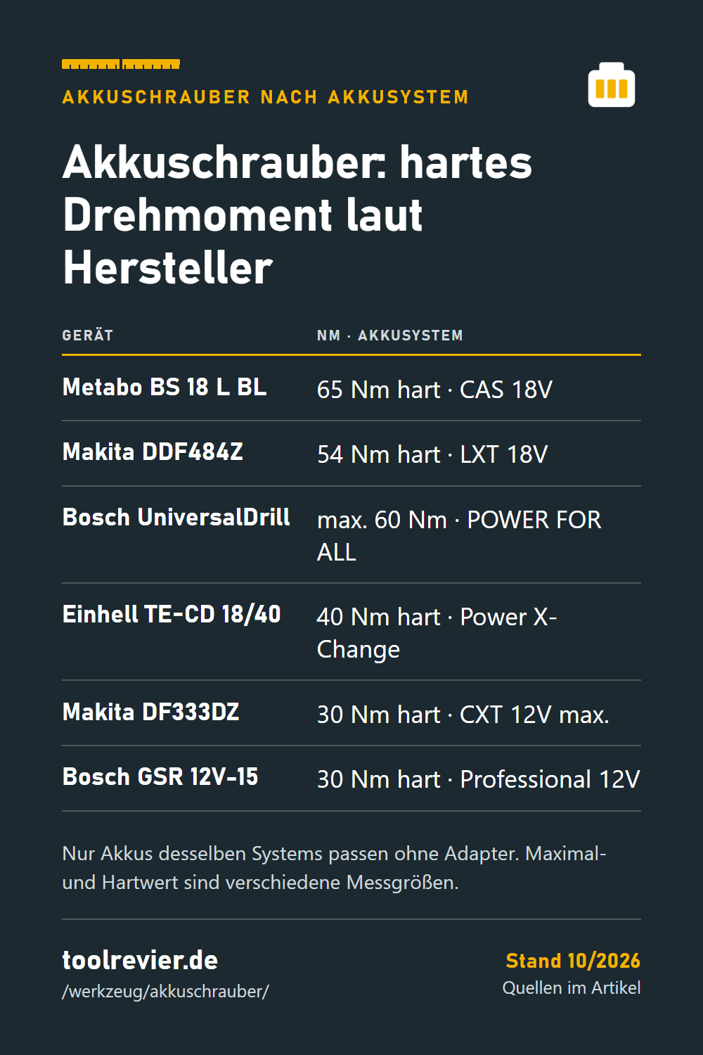 Pin: Tabelle Akkuschrauber – Metabo BS 18 L BL 65 Nm, Makita DDF484Z 54 Nm, Bosch UniversalDrill max. 60 Nm, Einhell 40 Nm, Makita DF333DZ und Bosch GSR 12V-15 30 Nm.