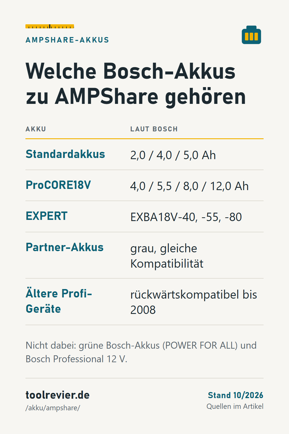 Pin: Tabelle AMPShare-Akkus – Standard 2,0, 4,0 und 5,0 Ah, ProCORE18V bis 12,0 Ah, EXPERT, graue Partnerakkus, rückwärtskompatibel bis 2008.