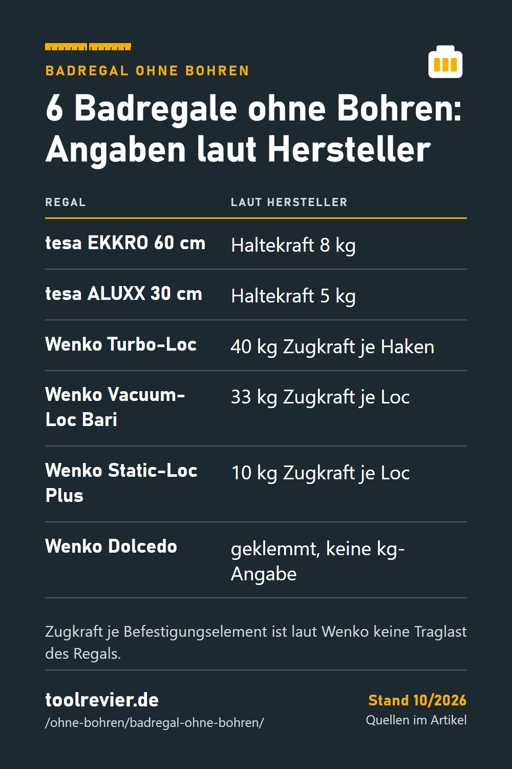 Pin-Tabelle: 6 Badregale ohne Bohren – tesa EKKRO 8 kg, ALUXX 5 kg Haltekraft; Wenko 40, 33, 10 kg Zugkraft; Dolcedo ohne kg-Angabe.
