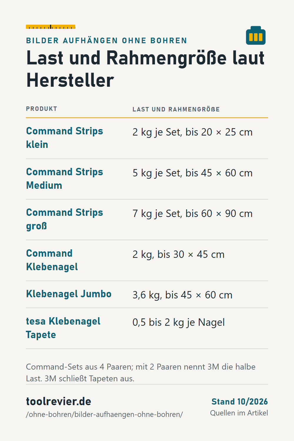 Pin: Tabelle Bilder ohne Bohren – Command Strips 2, 5 und 7 kg je Set mit Rahmengröße, Klebenagel 2 kg, Jumbo 3,6 kg, tesa Klebenagel Tapete 0,5 bis 2 kg.