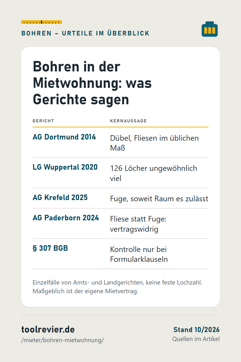 Pin-Tabelle: AG Dortmund, LG Wuppertal, AG Krefeld, AG Paderborn und § 307 BGB zum Bohren in der Mietwohnung.