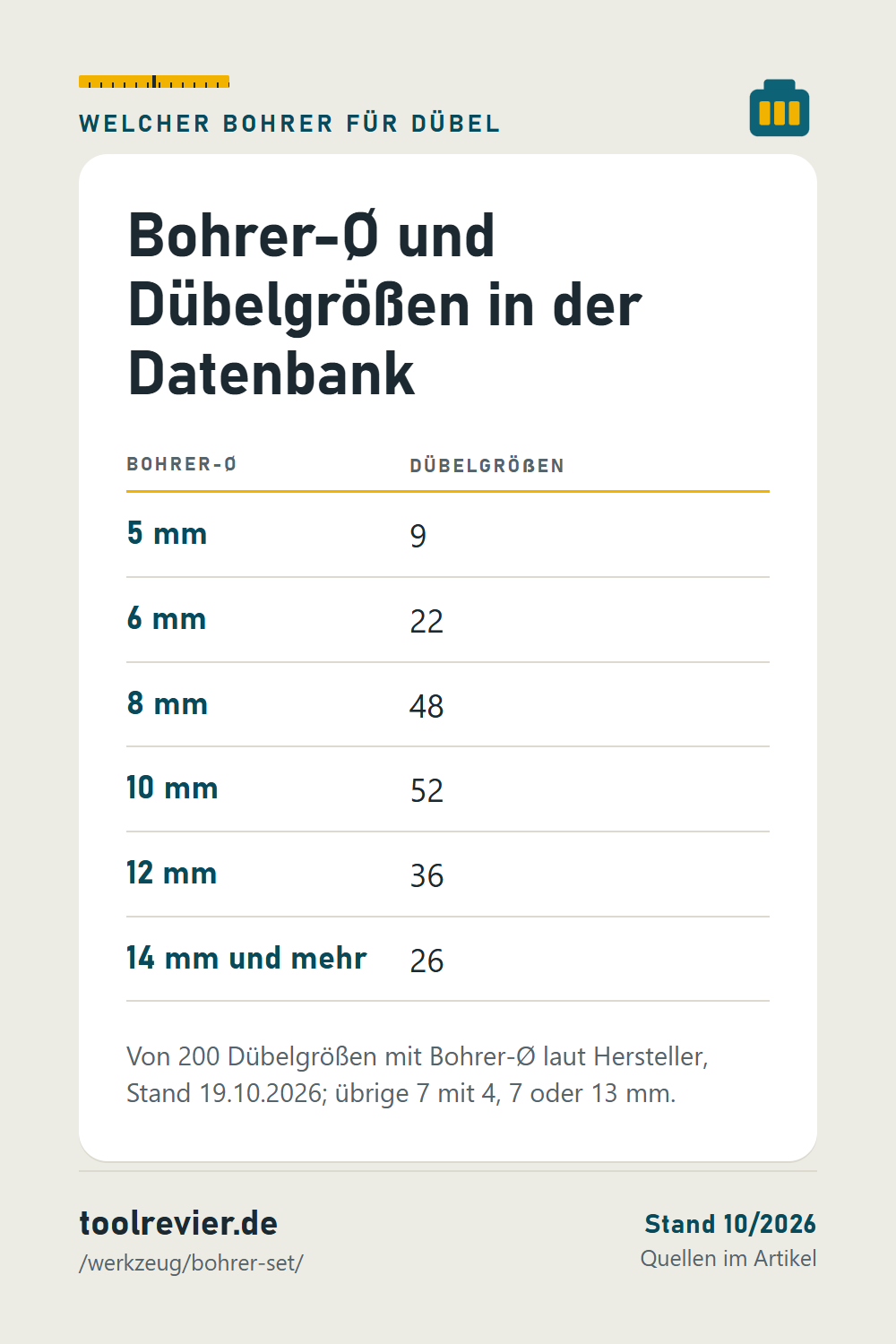 Pin: Tabelle Bohrer-Ø zu Dübelgrößen – 5 mm 9, 6 mm 22, 8 mm 48, 10 mm 52, 12 mm 36, 14 mm und mehr 26.