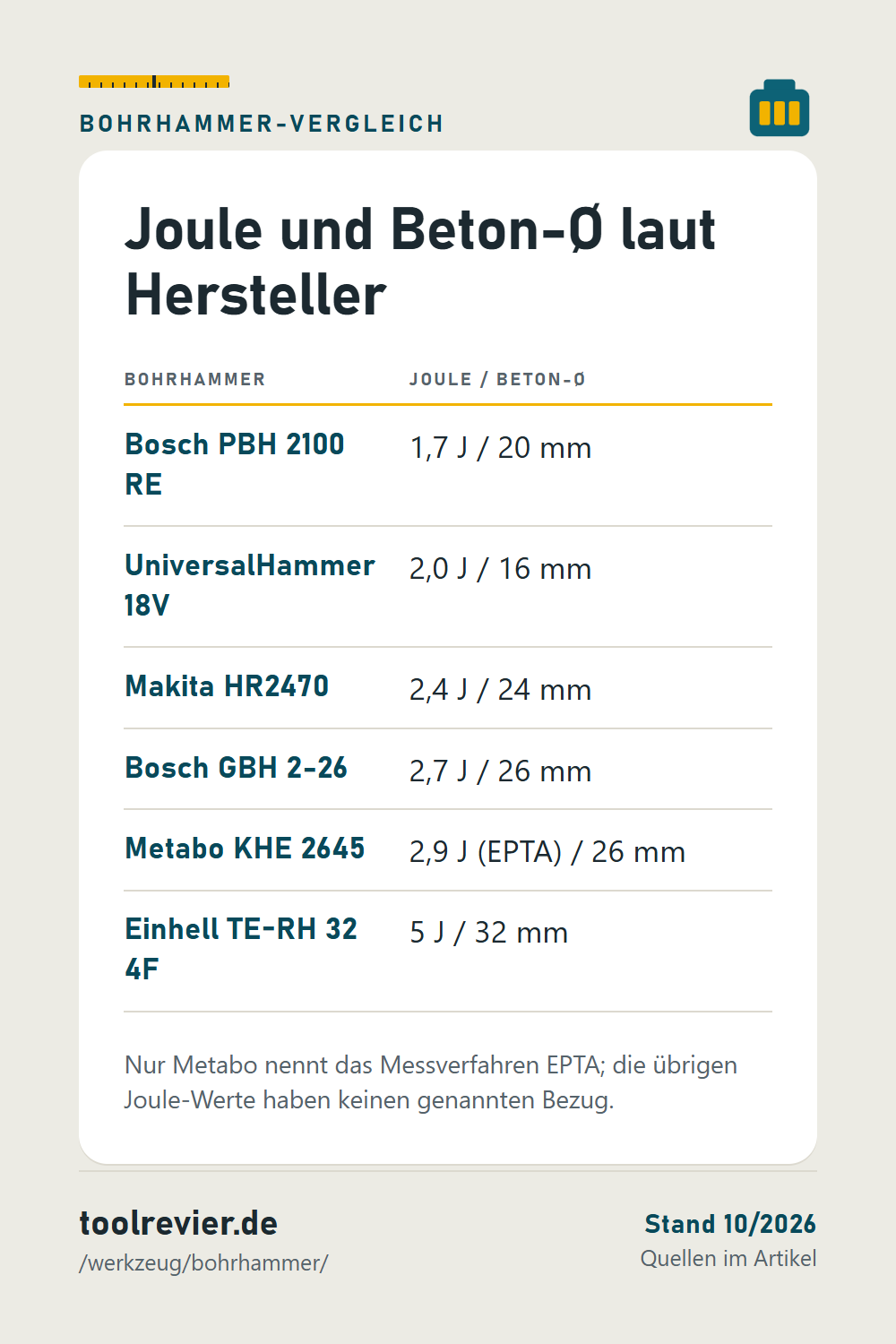 Pin: Tabelle mit 6 Bohrhämmern – Joule und Beton-Ø von Bosch PBH 2100 RE bis Einhell TE-RH 32 4F, Messverfahren nur bei Metabo.