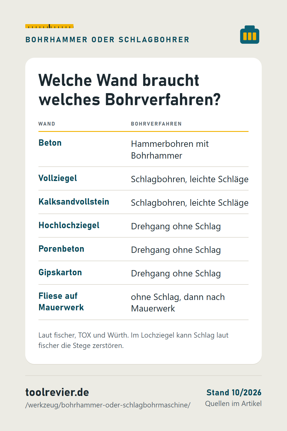 Pin: Tabelle Wand zu Bohrverfahren – Beton Hammerbohren, Vollziegel und Kalksandvollstein Schlagbohren, Lochziegel, Porenbeton, Gipskarton ohne Schlag.