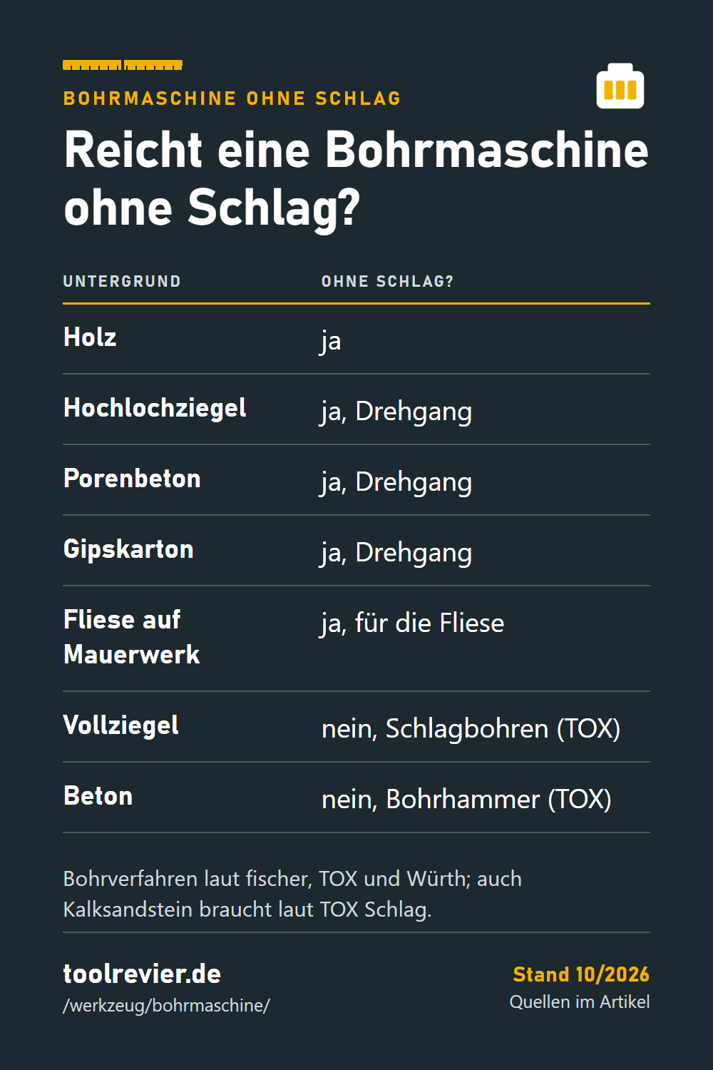 Pin: Tabelle Untergrund zu Bohrmaschine ohne Schlag – ja für Holz, Lochziegel, Porenbeton, Gipskarton, Fliese; nein für Vollziegel und Beton.
