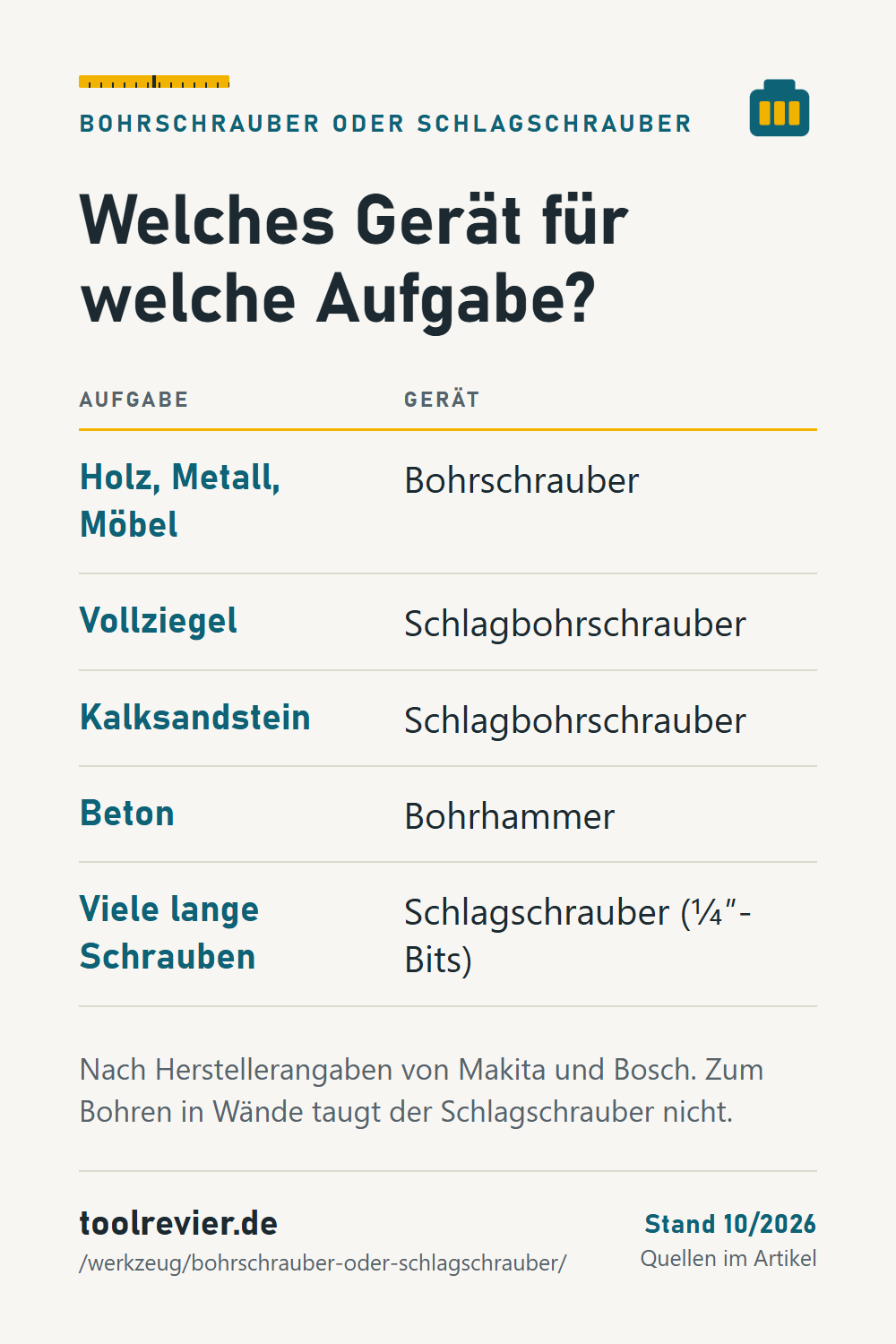 Pin: Tabelle Aufgabe und Gerät – Holz, Metall, Möbel: Bohrschrauber; Vollziegel, Kalksandstein: Schlagbohrschrauber; Beton: Bohrhammer; lange Schrauben: Schlagschrauber.