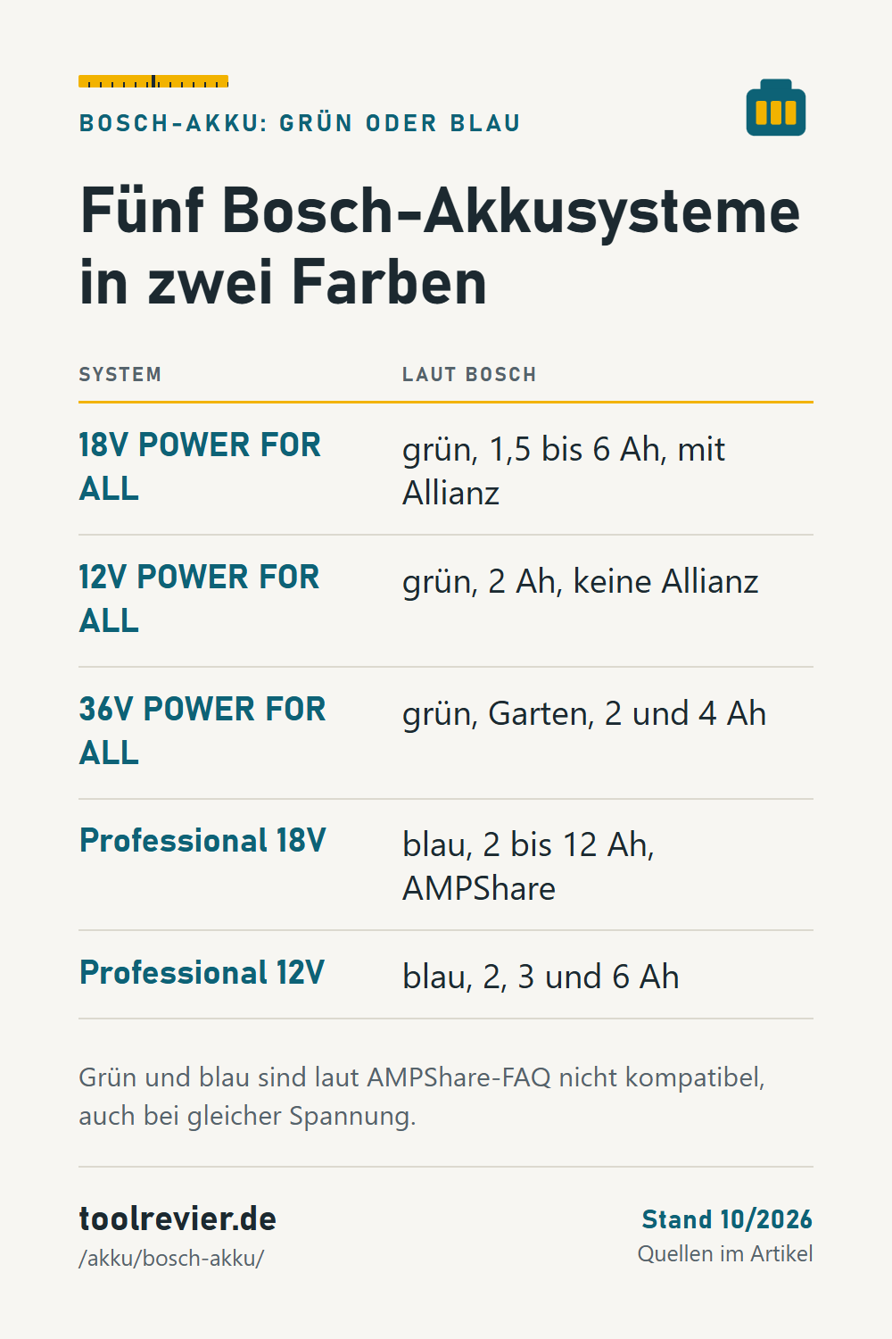 Pin: Tabelle Bosch-Akkusysteme – 18V, 12V und 36V POWER FOR ALL (grün), Professional 18V und 12V (blau) mit Ah-Angaben und Allianz.