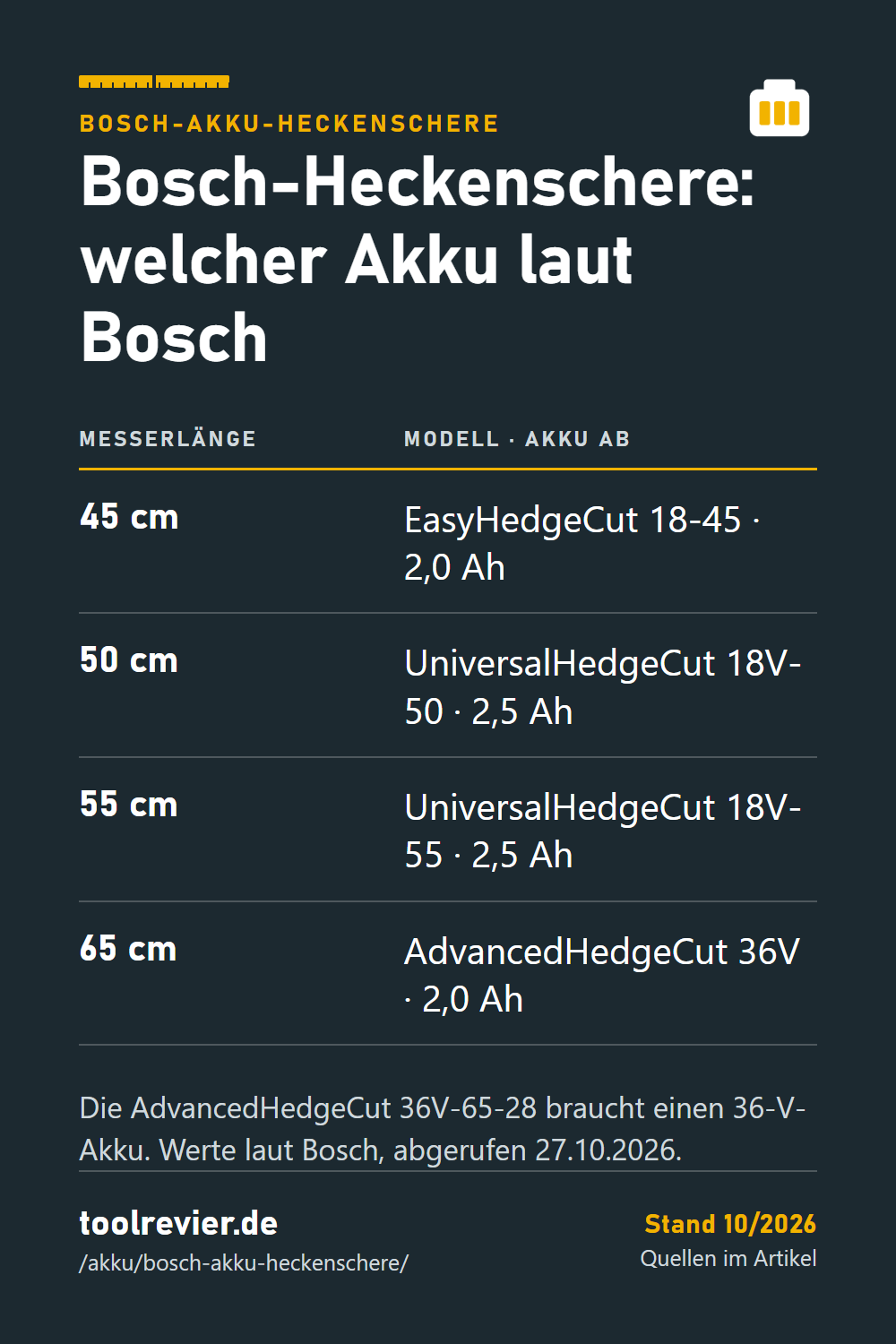Pin: Tabelle Bosch-Heckenscheren – Messerlänge 45 bis 65 cm, Akku-Empfehlung laut Bosch ab 2,0 oder 2,5 Ah, AdvancedHedgeCut mit 36-V-Akku.
