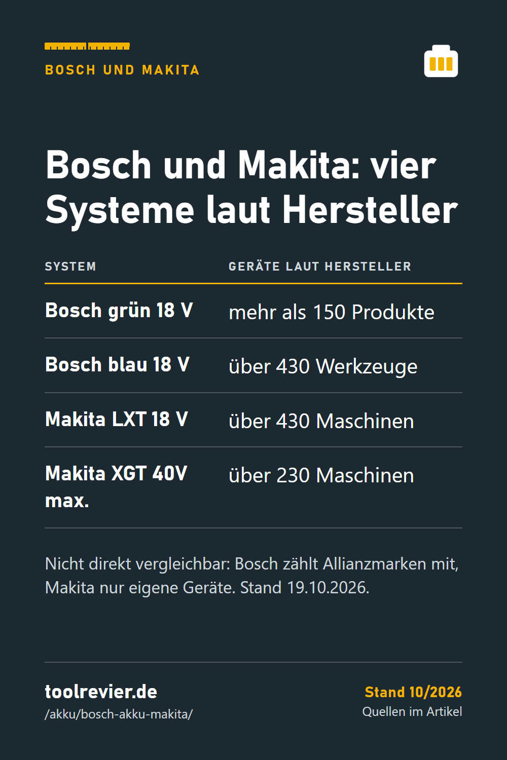 Pin: Tabelle – Bosch grün mehr als 150 Produkte, Bosch blau über 430 Werkzeuge, Makita LXT über 430 Maschinen, Makita XGT über 230 Maschinen.