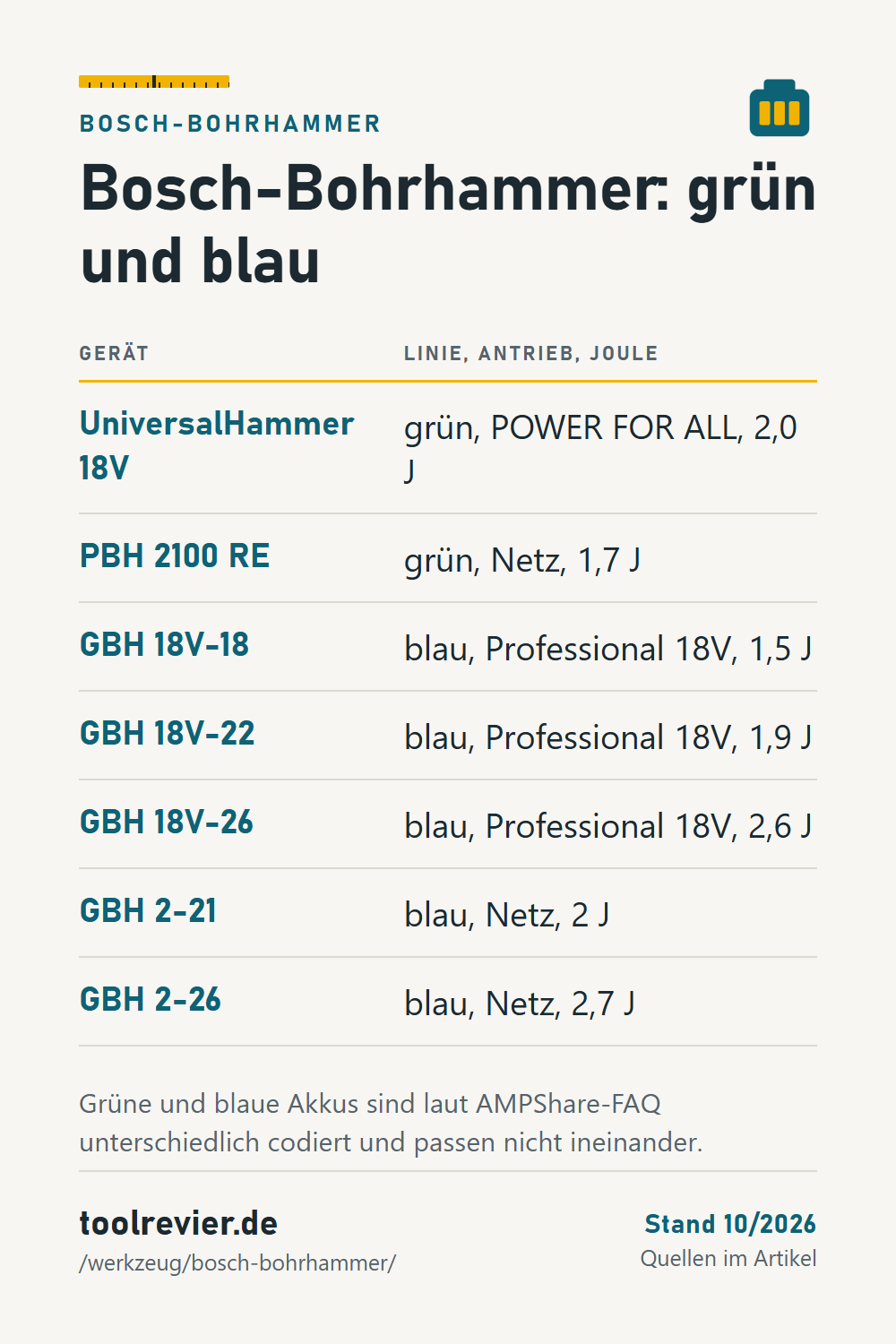 Pin: Tabelle mit 7 Bosch-Bohrhämmern – grün UniversalHammer 18V und PBH 2100 RE, blau GBH 18V-18 bis GBH 2-26 mit Antrieb und Joule.