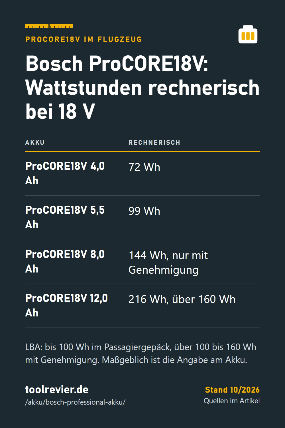 Pin: Tabelle Bosch ProCORE18V – 4,0 Ah 72 Wh, 5,5 Ah 99 Wh, 8,0 Ah 144 Wh mit Genehmigung, 12,0 Ah 216 Wh über 160 Wh; LBA-Grenzen.
