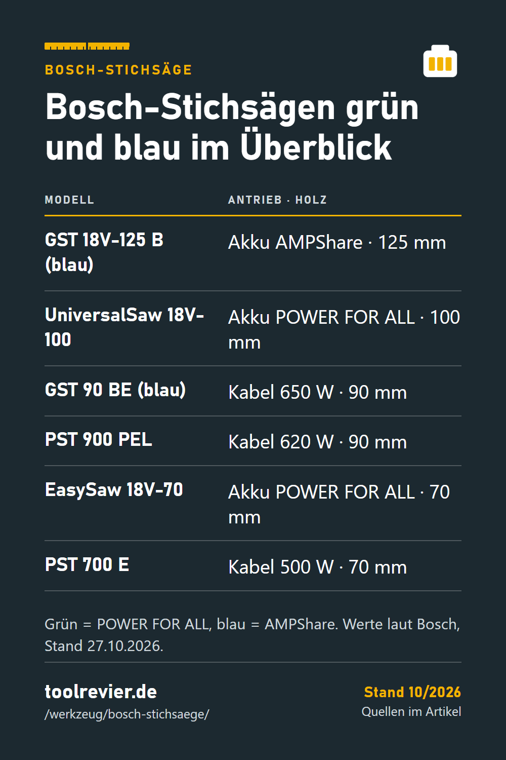 Pin: Tabelle Bosch-Stichsägen – GST 18V-125 B, UniversalSaw 18V-100, GST 90 BE, PST 900 PEL, EasySaw 18V-70, PST 700 E mit Antrieb und Schnitttiefe in Holz.