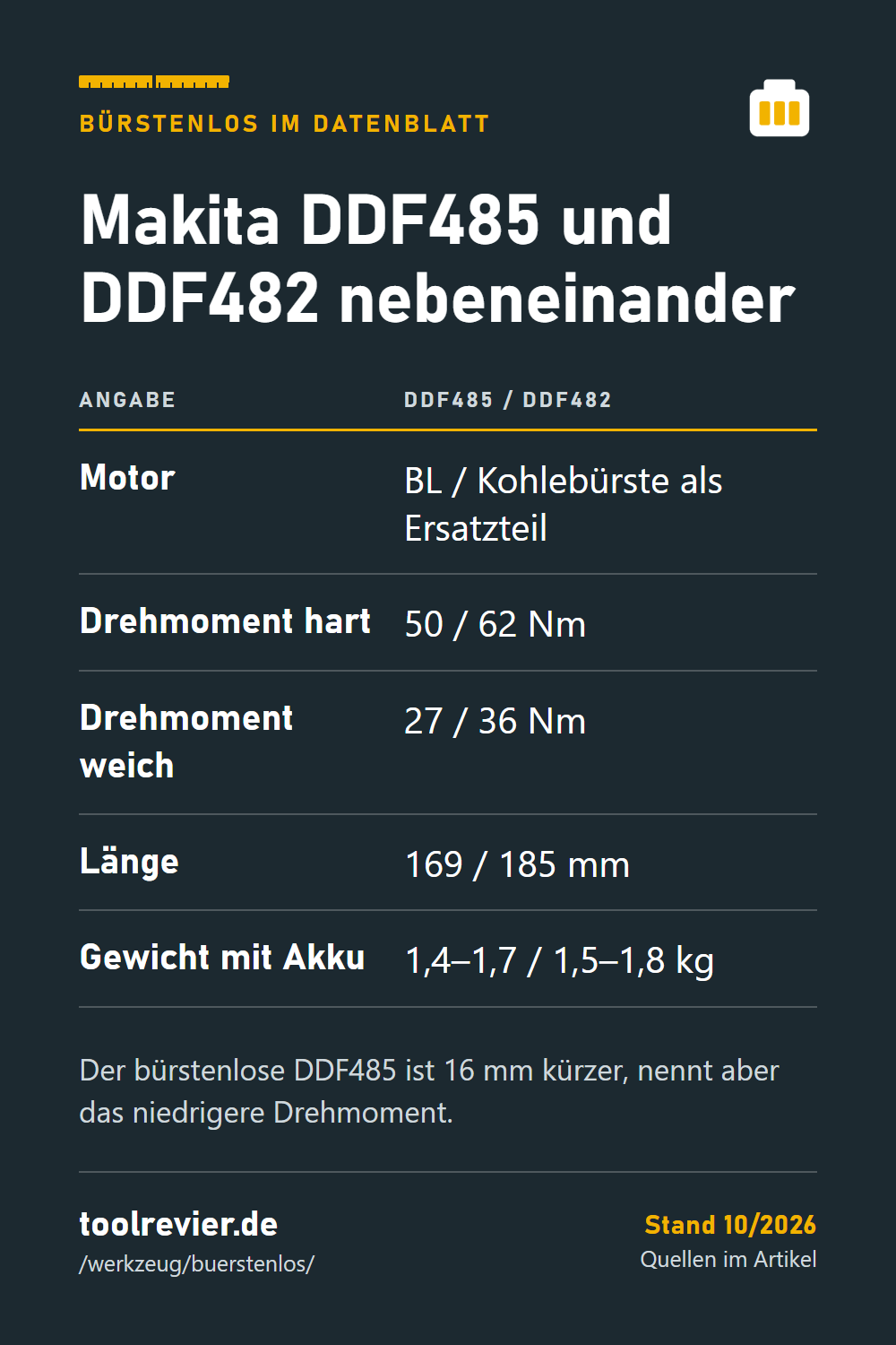 Pin: Tabelle Makita DDF485 und DDF482 – Motor, Drehmoment hart 50 und 62 Nm, weich 27 und 36 Nm, Länge 169 und 185 mm, Gewicht mit Akku.