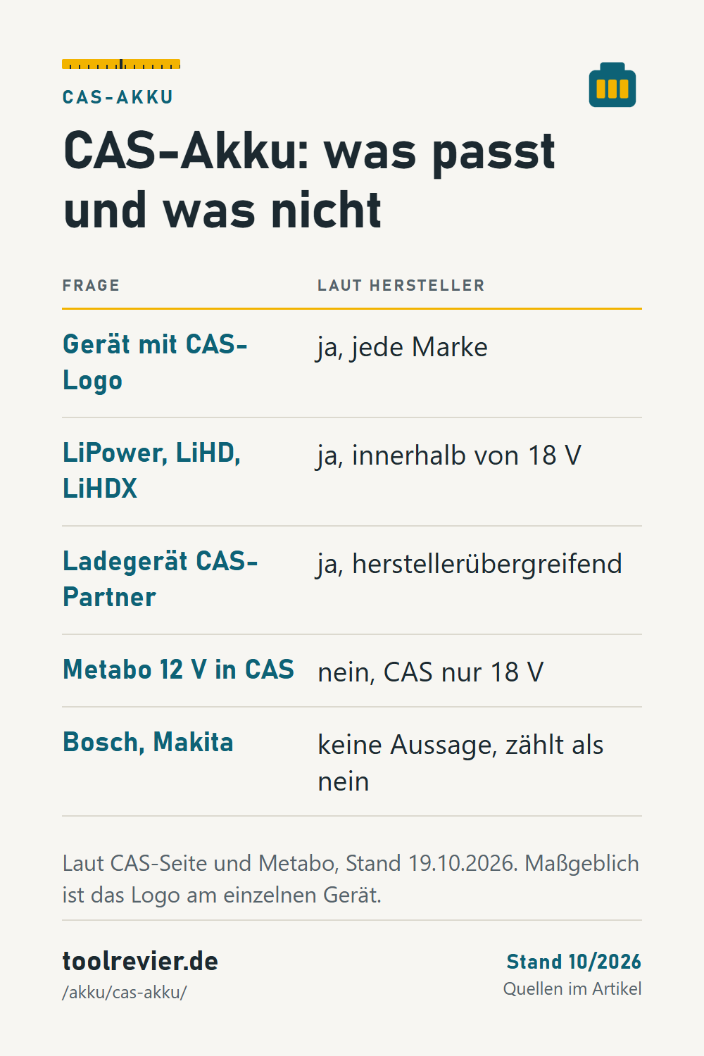 Pin: Tabelle CAS-Akku – CAS-Logo ja, LiPower, LiHD und LiHDX ja, Ladegeräte der Partner ja, Metabo 12 V nein, Bosch und Makita keine Aussage.