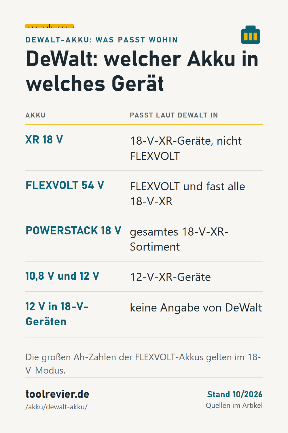 Pin: Tabelle DeWalt-Akkus – XR 18 V, FLEXVOLT 54 V, POWERSTACK, 10,8/12 V und in welche Geräte sie laut DeWalt passen.