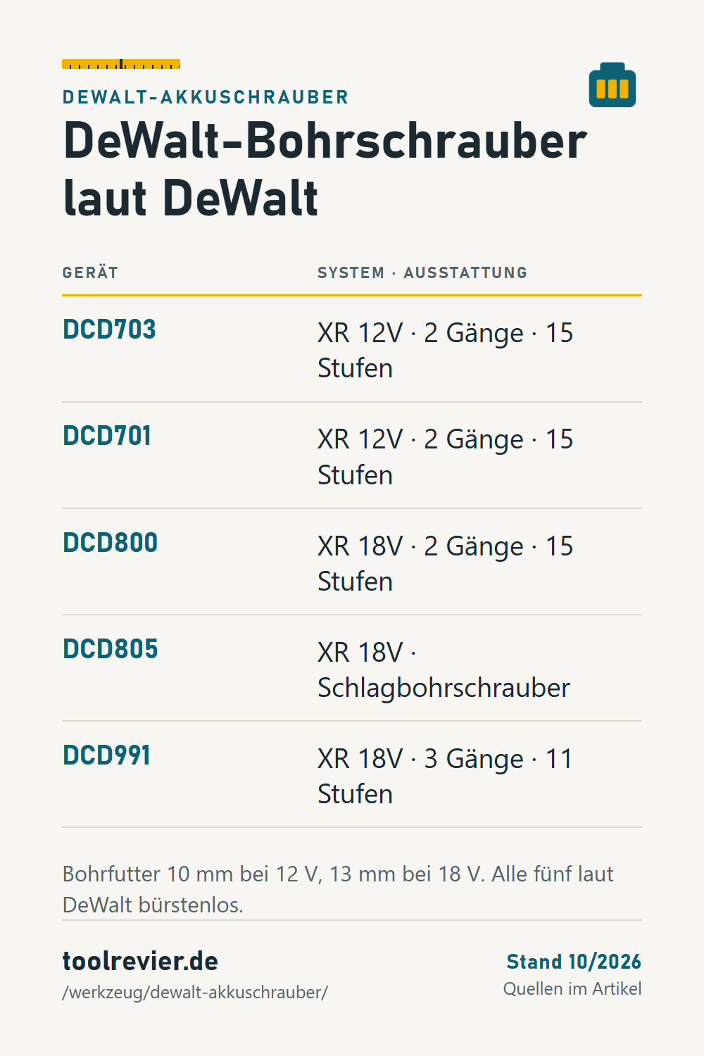 Pin: Tabelle DeWalt-Bohrschrauber – DCD703, DCD701 XR 12V; DCD800, DCD805, DCD991 XR 18V mit Gängen und Drehmomentstufen laut DeWalt.
