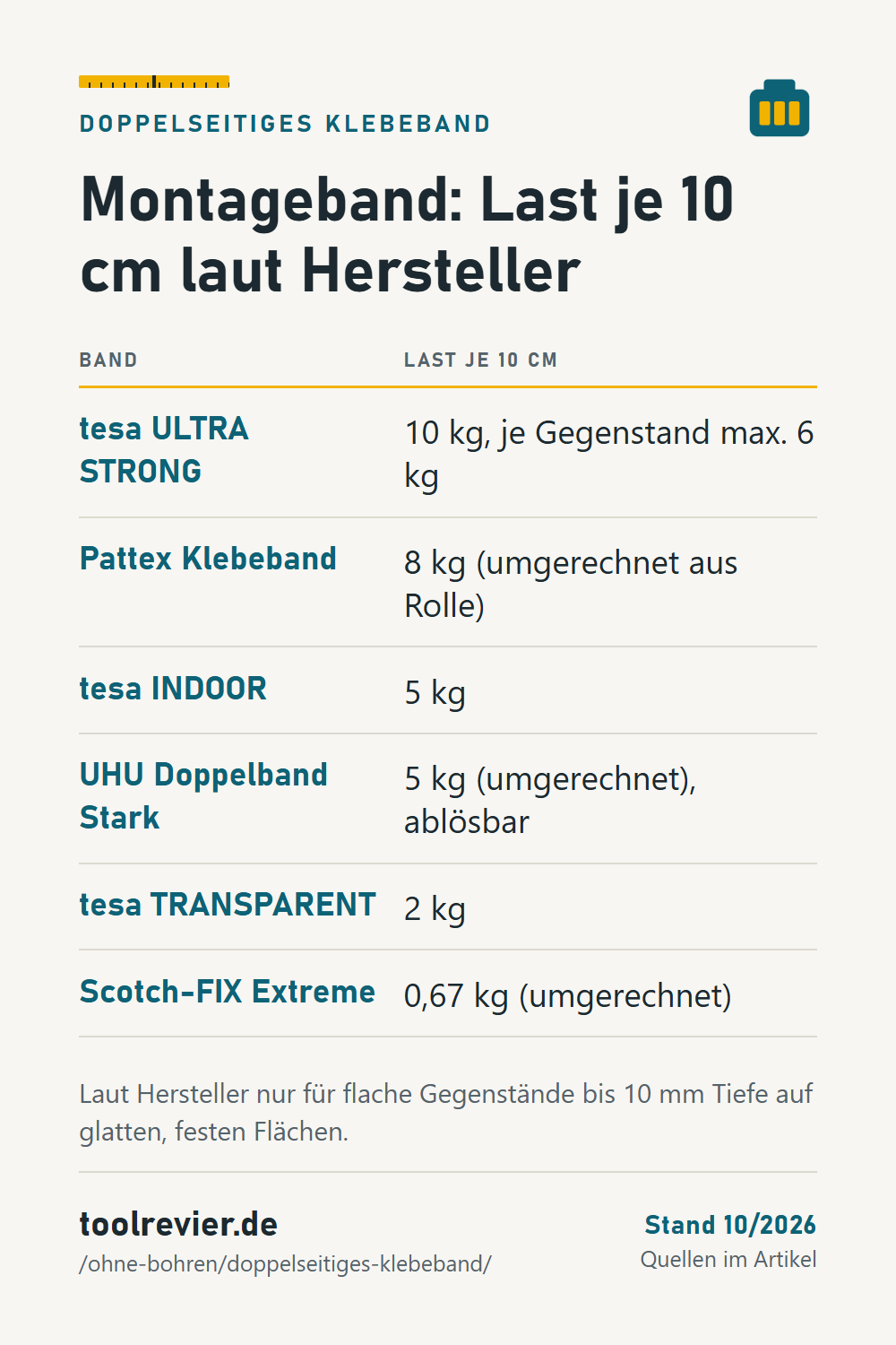 Pin: Tabelle Montagebänder mit Last je 10 cm – tesa ULTRA STRONG 10 kg, Pattex 8 kg, tesa INDOOR und UHU 5 kg, tesa TRANSPARENT 2 kg, Scotch-FIX 0,67 kg.