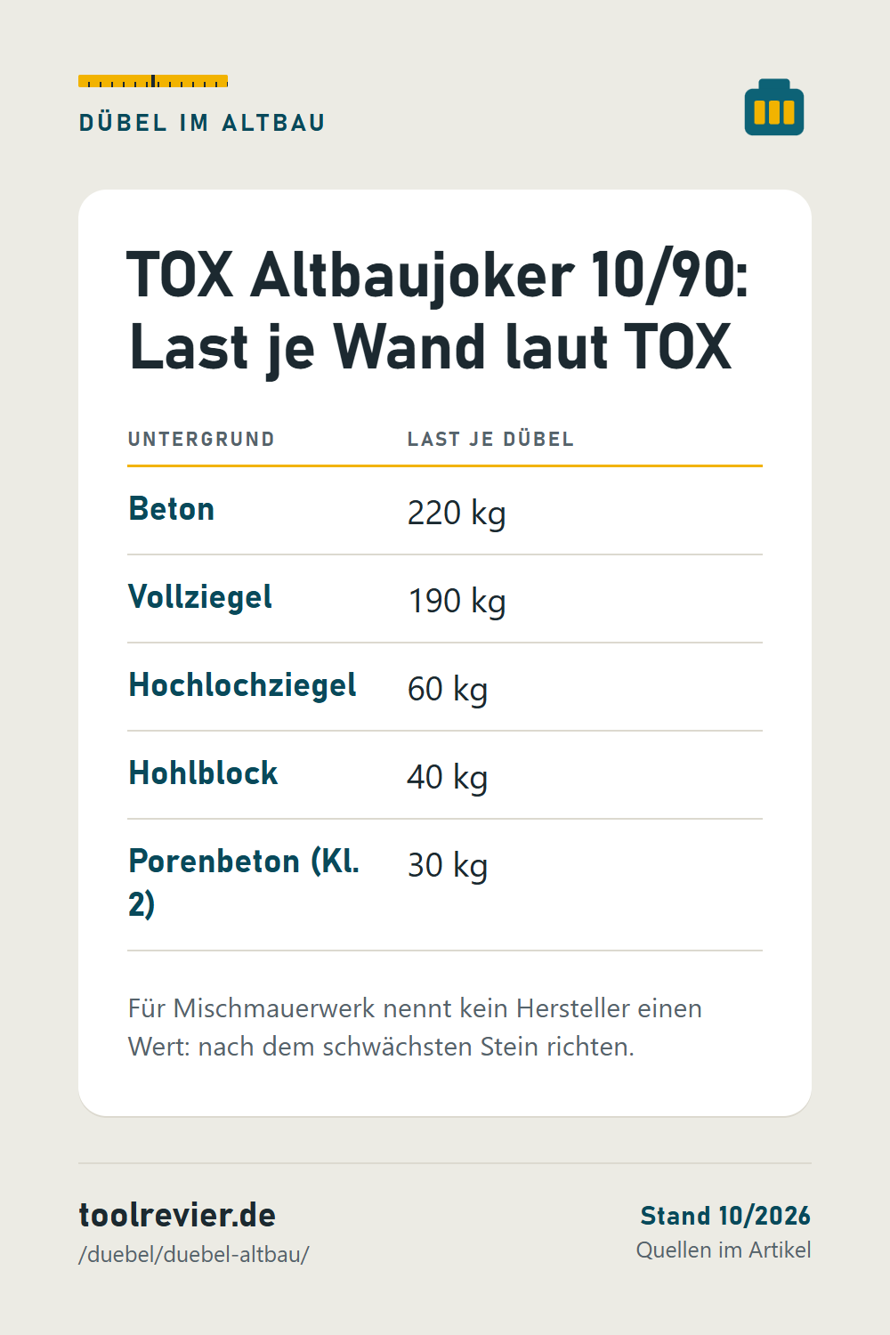Pin-Tabelle: TOX Altbaujoker 10/90 – Beton 220 kg, Vollziegel 190 kg, Hochlochziegel 60 kg, Hohlblock 40 kg, Porenbeton 30 kg.