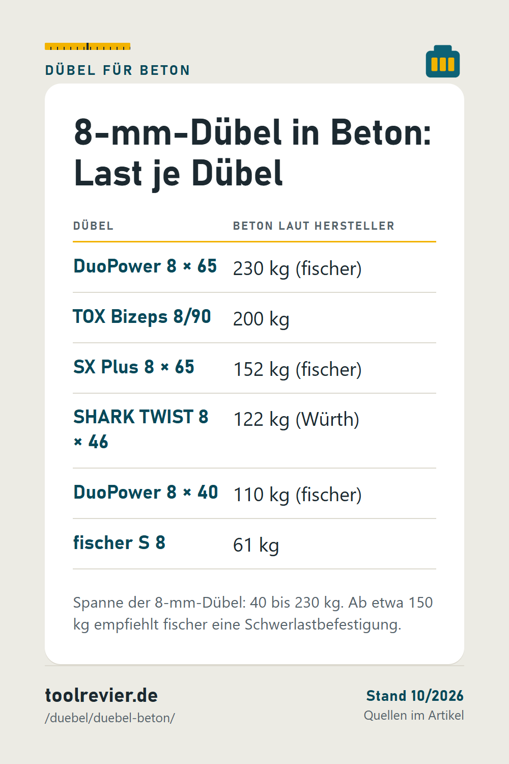 Pin-Tabelle: 8-mm-Dübel in Beton – DuoPower 8 × 65 230 kg, Bizeps 8/90 200 kg, SX Plus 8 × 65 152 kg, SHARK TWIST 122 kg, DuoPower 8 × 40 110 kg, S 8 61 kg.