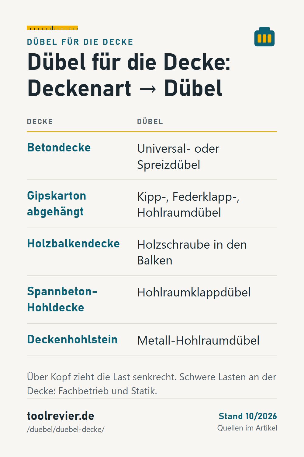 Pin-Tabelle: Decke → Dübel – Beton: Universal oder Spreiz, Gipskarton: Kipp, Federklapp, Hohlraum, Holzbalken: Holzschraube, Hohldecke: Klappdübel.