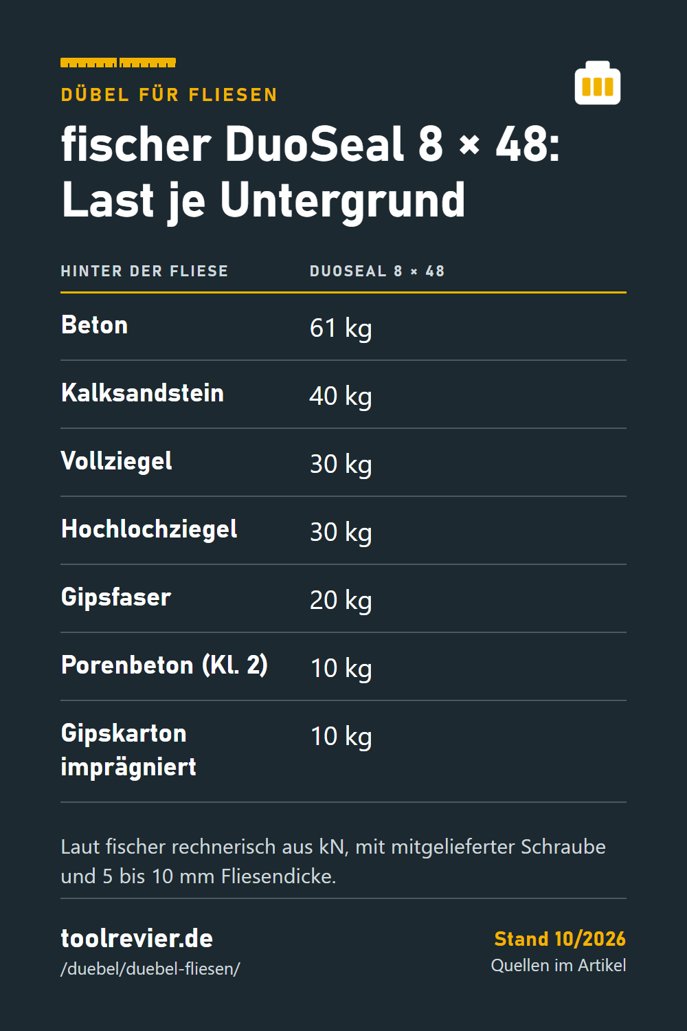 Pin-Tabelle: fischer DuoSeal 8 × 48 hinter der Fliese – Beton 61 kg, Kalksandstein 40, Vollziegel 30, Hochlochziegel 30, Gipsfaser 20, Porenbeton 10, Gipskarton 10 kg.