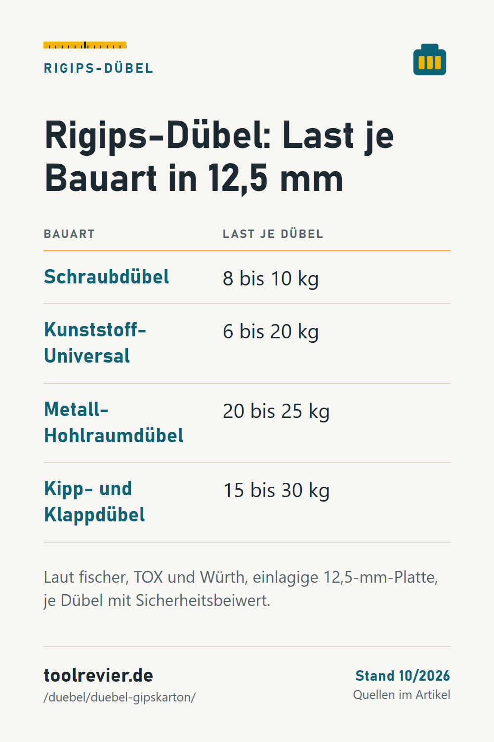 Pin-Tabelle: Rigips-Dübel in 12,5 mm – Schraubdübel 8–10 kg, Universal 6–20 kg, Metall-Hohlraum 20–25 kg, Kipp- und Klappdübel 15–30 kg.