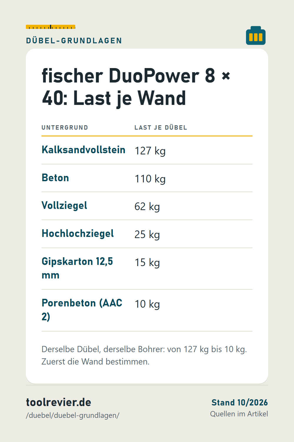 Pin-Tabelle: fischer DuoPower 8 × 40 – Kalksandstein 127 kg, Beton 110, Vollziegel 62, Hochlochziegel 25, Gipskarton 15, Porenbeton 10 kg.