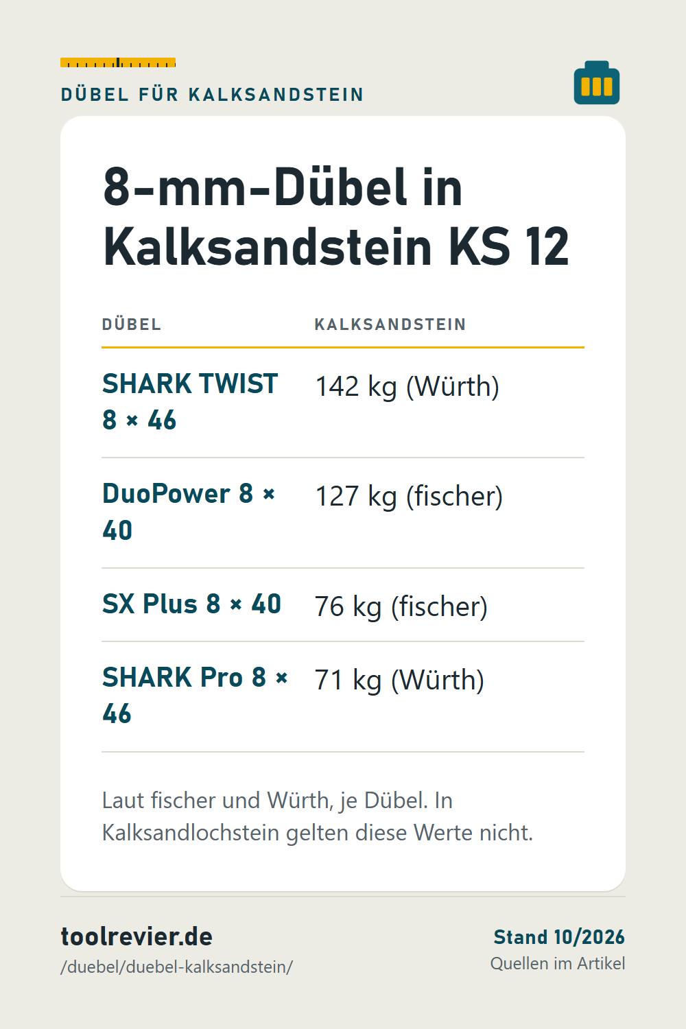 Pin-Tabelle: 8-mm-Dübel in Kalksandstein KS 12 – SHARK TWIST 142 kg, DuoPower 8 × 40 127 kg, SX Plus 76 kg, SHARK Pro 71 kg.