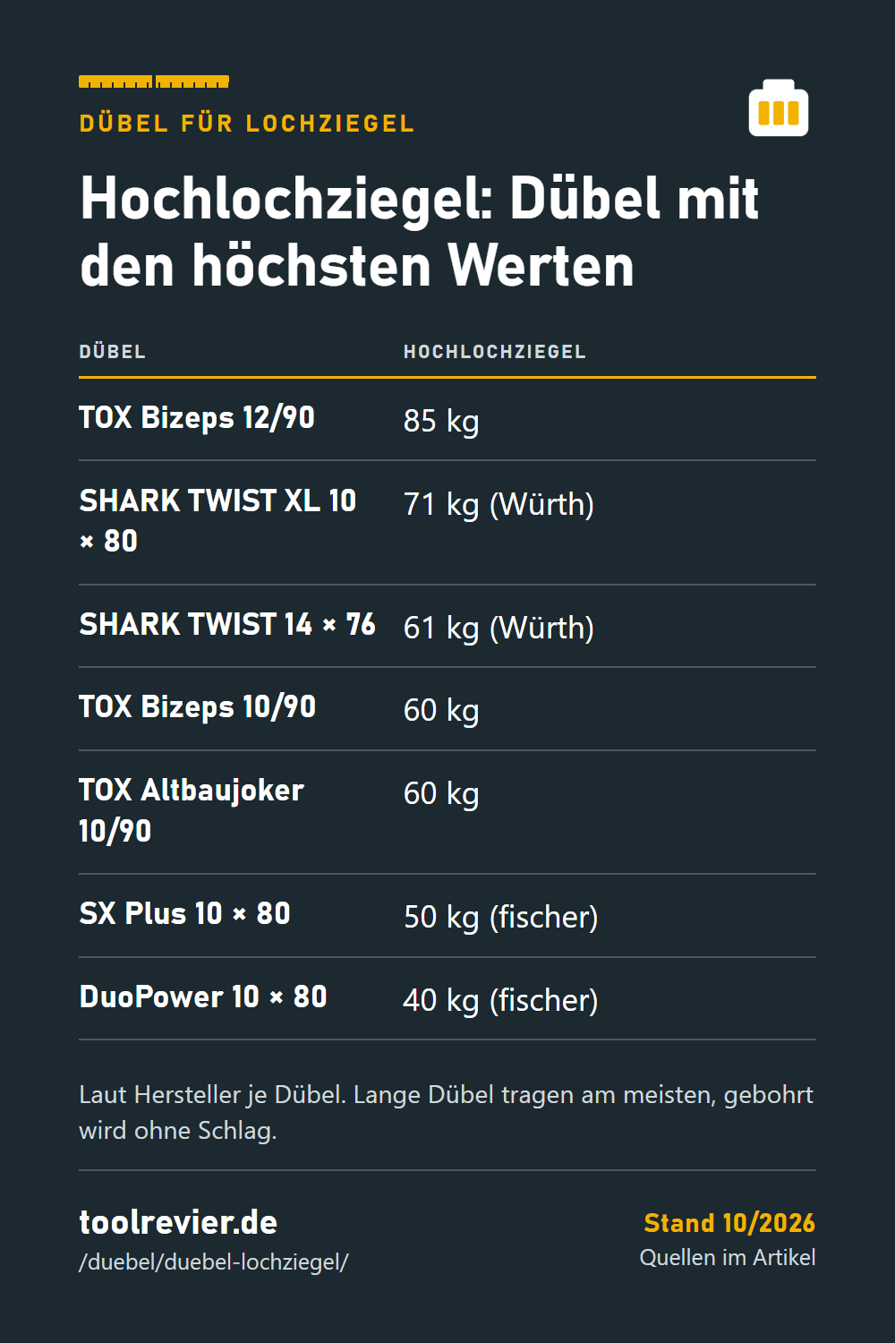 Pin-Tabelle: Hochlochziegel – Bizeps 12/90 85 kg, SHARK TWIST XL 71 kg, SHARK TWIST 14 × 76 61 kg, Bizeps und Altbaujoker 10/90 60 kg, SX Plus 50, DuoPower 40 kg.