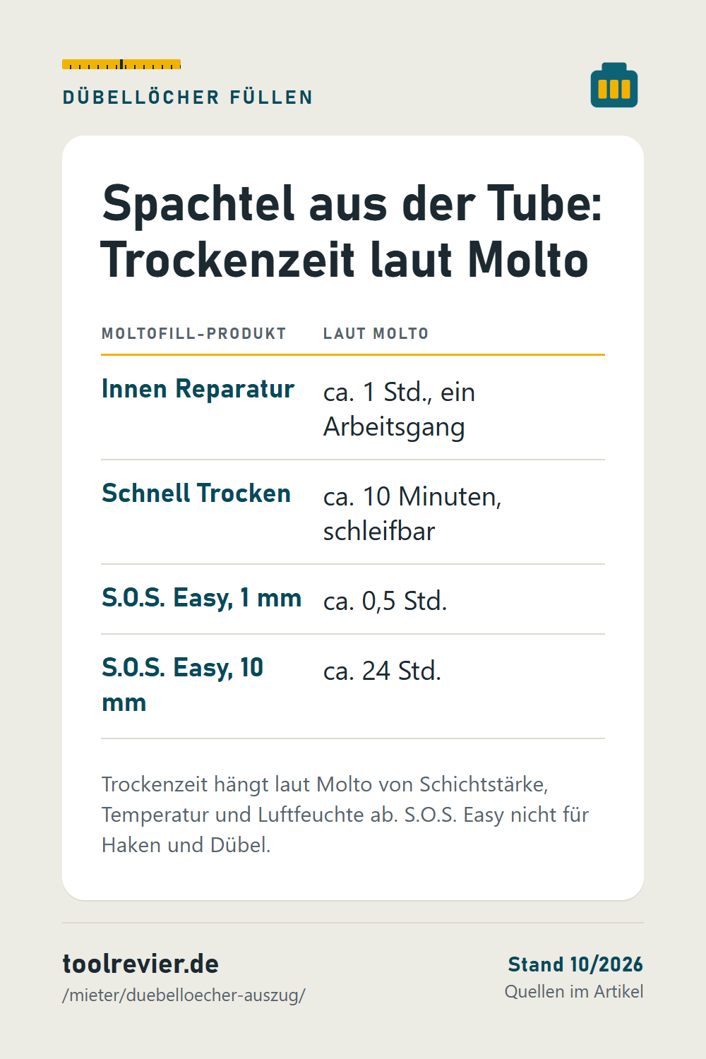 Pin-Tabelle: Innen Reparatur ca. 1 Std., Schnell Trocken ca. 10 Minuten, S.O.S. Easy 1 mm ca. 0,5 Std., 10 mm ca. 24 Std. laut Molto.