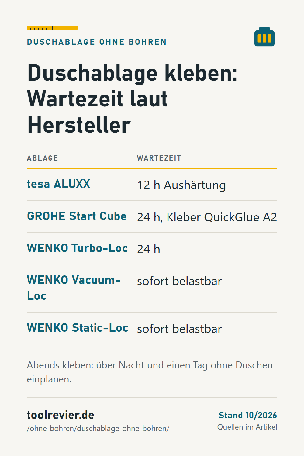 Pin-Tabelle: Duschablage ohne Bohren – tesa ALUXX 12 h, GROHE Start Cube 24 h, WENKO Turbo-Loc 24 h, Vacuum-Loc und Static-Loc sofort belastbar.